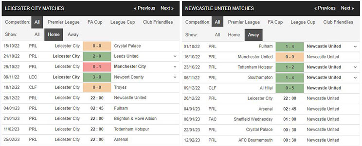 Data Rekor Gol Kandang dan Tandang
