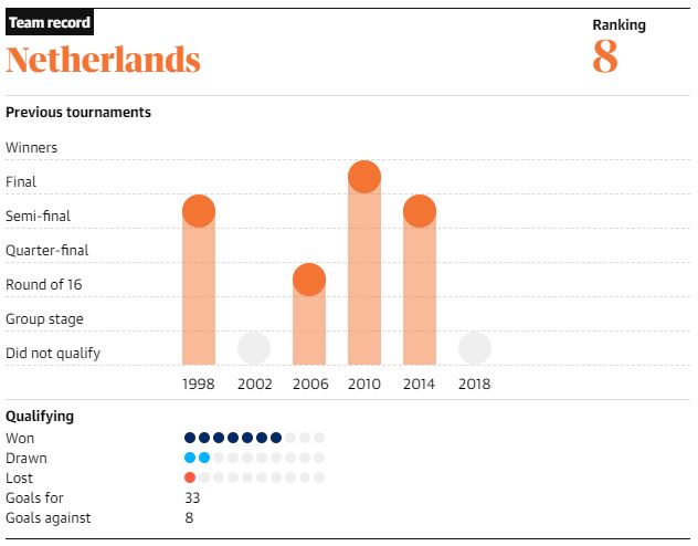 prestasi belanda di piala dunia