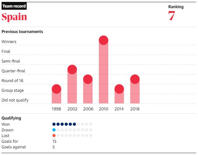 prestasi spanyol di piala dunia