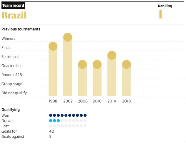 rekor brazil di piala dunia
