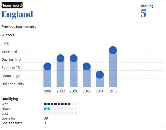 prestasi inggris di piala dunia